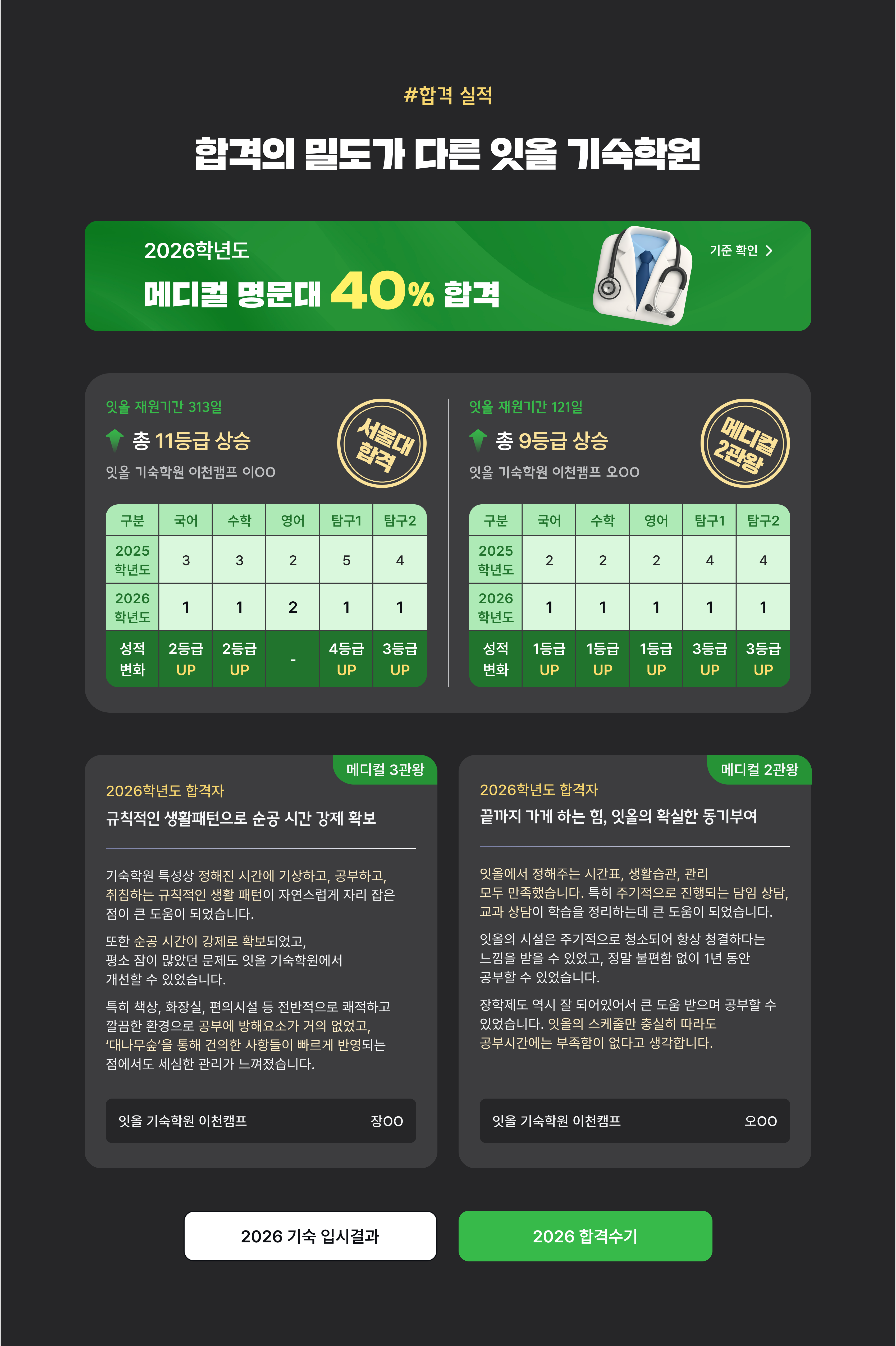 합격 실적 — 메디컬·명문대 40% 합격